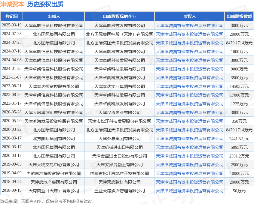 津诚资本接受天津卓朗信息科技股权质押 3000万元投资活动解析