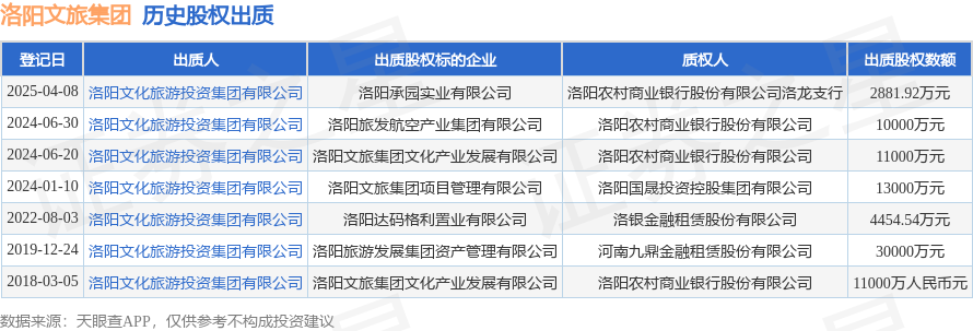 洛阳文旅集团出质承园实业股权，持续推进投资战略布局