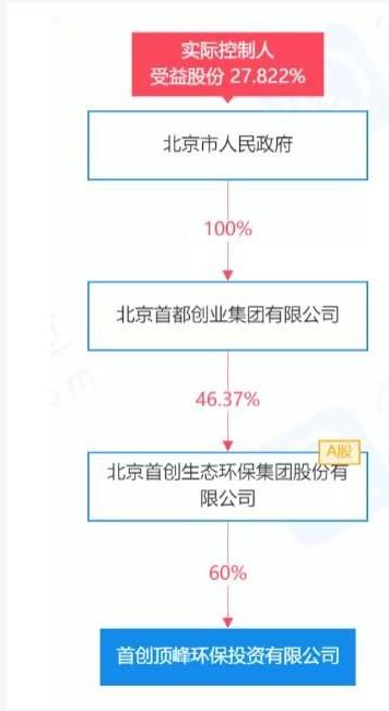 出资12亿成立新公司，首创环保近期大动作不断 以自有资金从事投资活动